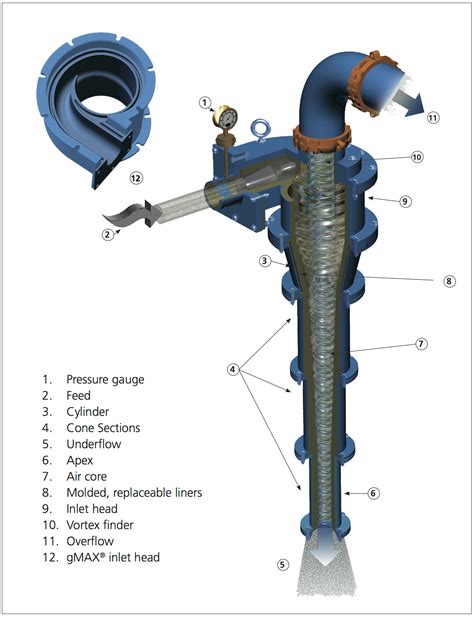 Contact information for renew-deutschland.de - 7. Conclusions Oil/water density differential has a significant impact on separation. The 35-ram hydrocyclone performance is in- dependent of the pressure drop between the inlet and the underflow from 30 to 100 psi differen- tial. The Amoco optimum hydrocyclone per- formance is flowrate dependent but acceptable separation occurs over a broad range.